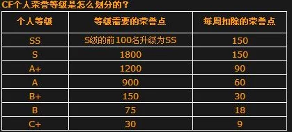 2022穿越火线全新段位等级表大揭秘：惊喜升级，新增顶尖荣耀段位等你来挑战！