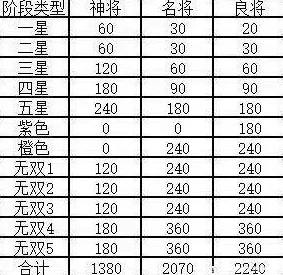 斗战三国志：全面解析武将升星材料表与最新高效升星技巧攻略