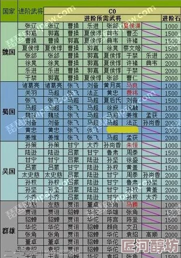 深度解析：雄霸魏蜀吴武将升星全消耗表与最新材料高效获取攻略大全